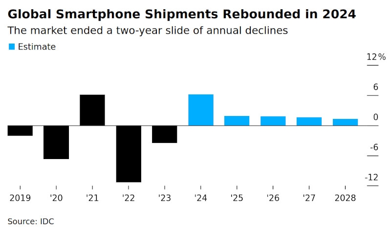 Дешёвые Android-смартфоны вернули рынок к росту, пока Apple топчется на месте