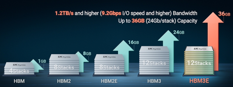 SK hynix представила первые в мире стеки HBM3E из 16 кристаллов — 48 Гбайт в одном модуле