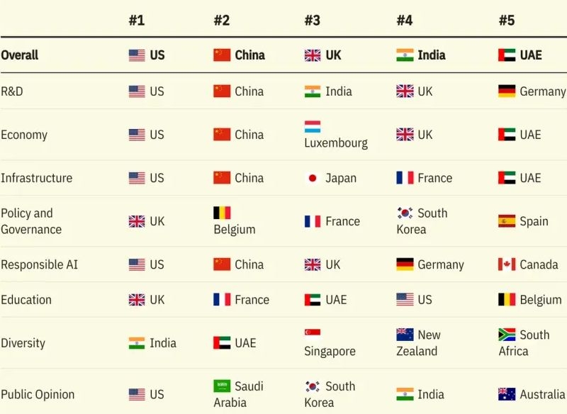 США и Китай лидируют по развитости инфраструктуры ИИ, но уступают прочим странам в законодательном регулировании сферы