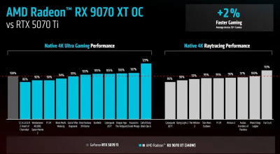 AMD представила видеокарты нового поколения Radeon RX 9070 и RX 9070 XT по цене от $549