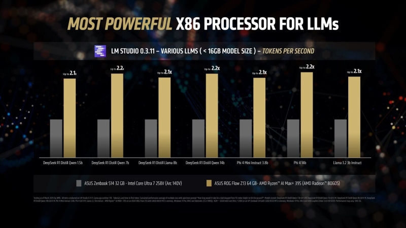 AMD похвасталась, что Ryzen AI Max+ 395 до 12 раз быстрее в работе с ИИ, чем прямой конкурент от Intel