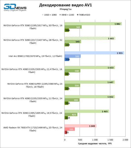 Обзор NVIDIA GeForce RTX 5090: почему игровых флагманов больше не существует