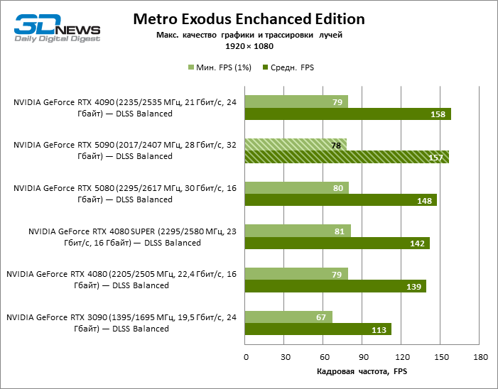 Обзор NVIDIA GeForce RTX 5090: почему игровых флагманов больше не существует