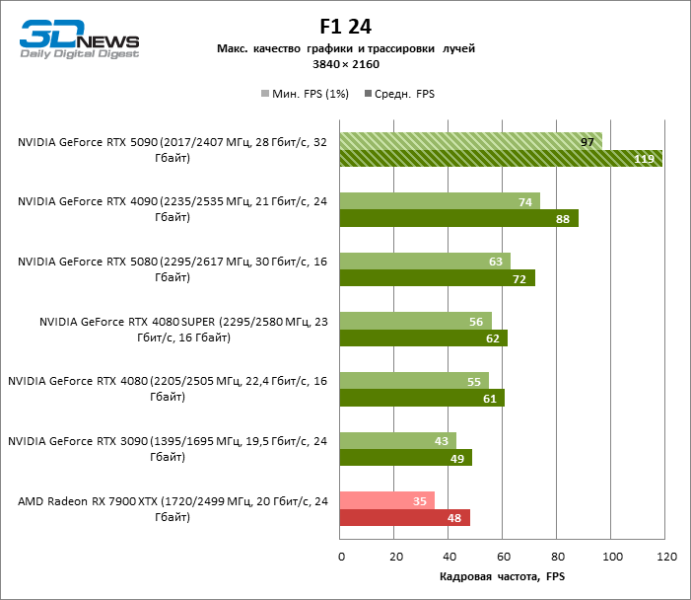 Обзор NVIDIA GeForce RTX 5090: почему игровых флагманов больше не существует