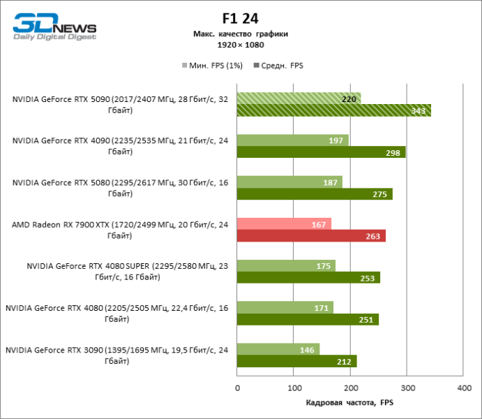 Обзор NVIDIA GeForce RTX 5090: почему игровых флагманов больше не существует