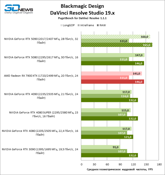 Обзор NVIDIA GeForce RTX 5090: почему игровых флагманов больше не существует