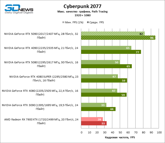 Обзор NVIDIA GeForce RTX 5090: почему игровых флагманов больше не существует