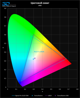 Обзор телевизора Digma Pro OLED 55M