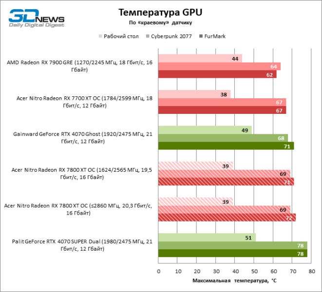 Обзор видеокарты Acer Nitro Radeon RX 7800 XT OC