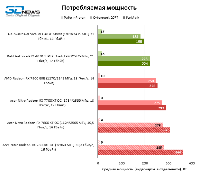 Обзор видеокарты Acer Nitro Radeon RX 7800 XT OC