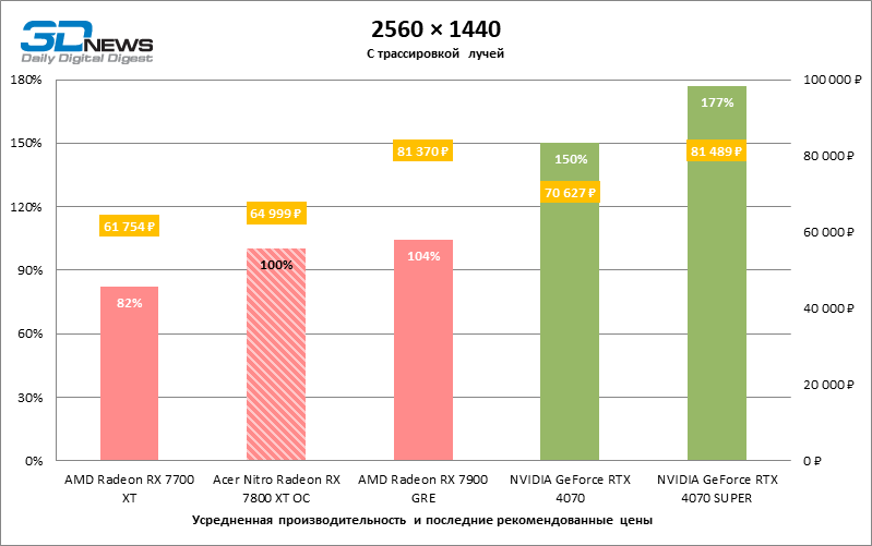 Обзор видеокарты Acer Nitro Radeon RX 7800 XT OC