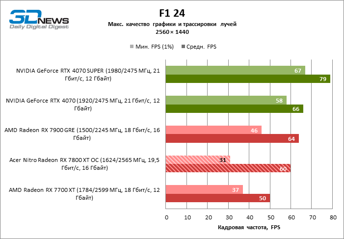 Обзор видеокарты Acer Nitro Radeon RX 7800 XT OC