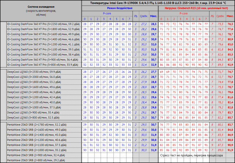 Жидкостное охлаждение ID-Cooling DashFlow 360 XT Pro: лучше, дешевле, но ещё не идеал